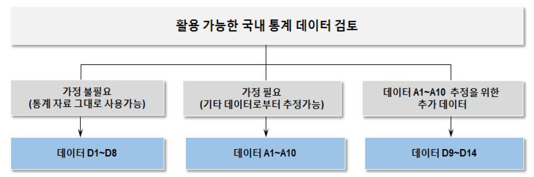 활용 가능 국내 통계데이터 분류