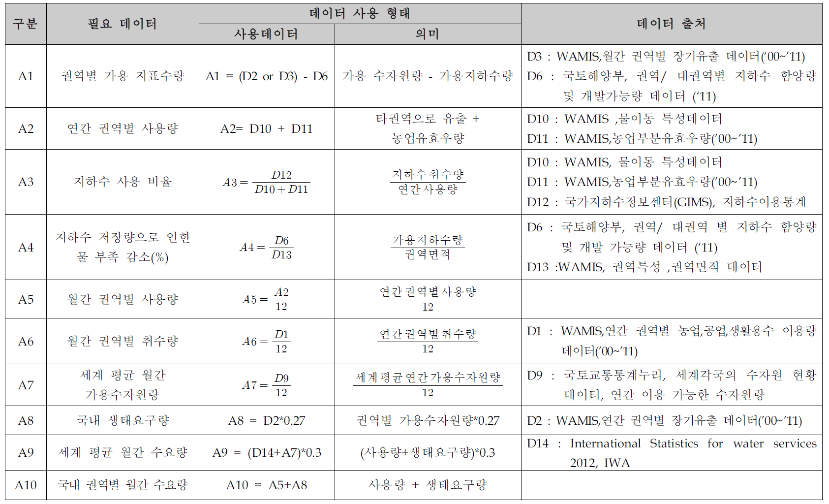 국내 데이터 리스트 (데이터 A1~A10)