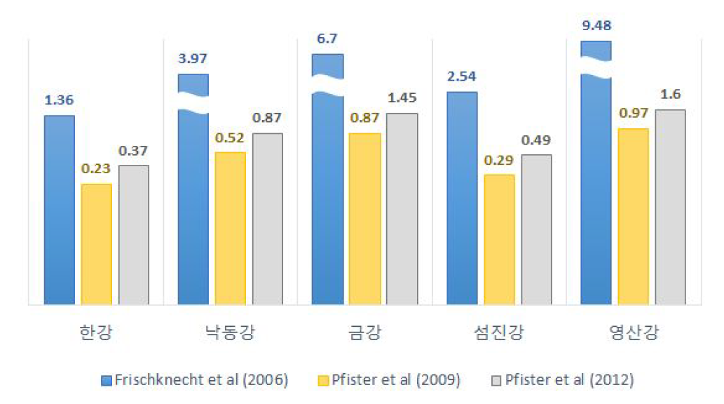 특성화인자 산정 결과(Frischknechtetal(2006),Pfisteretal(2009),Pfisteretal(2012)