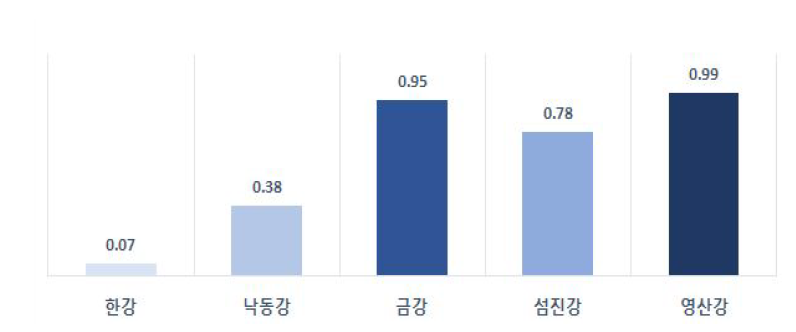 부족 물발자국 특성화인자 산정 결과(Bergeretal(2014))