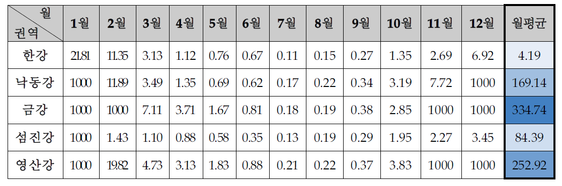 부족 물발자국 특성화인자 산정 결과(WULCA(2015))