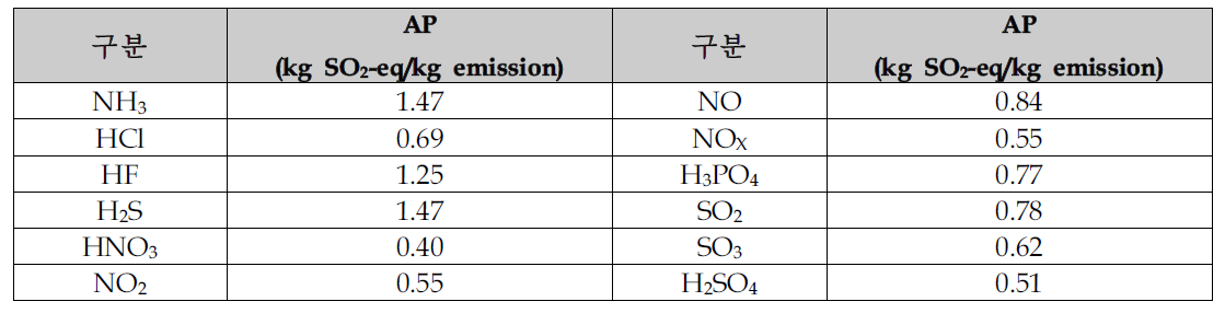 산성화 특성화인자(Hauschilds,Wenzel(1997))