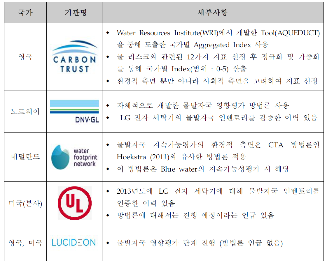 물발자국 인증 및 검증기관이 적용하고 있는 특성화인자 산정방법론 현황