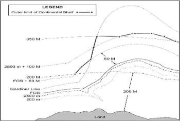 대륙붕의 해양법적 정의 모식도