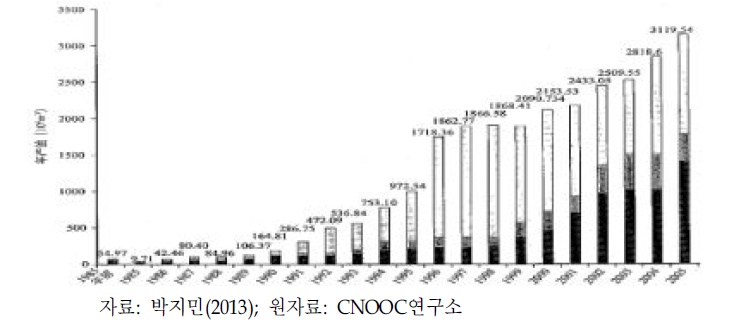 중국 해양의 원유 생산량 추이