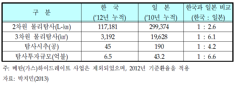 한국과 일본의 해양 석유·가스 탐사실적 및 투자규모 비교