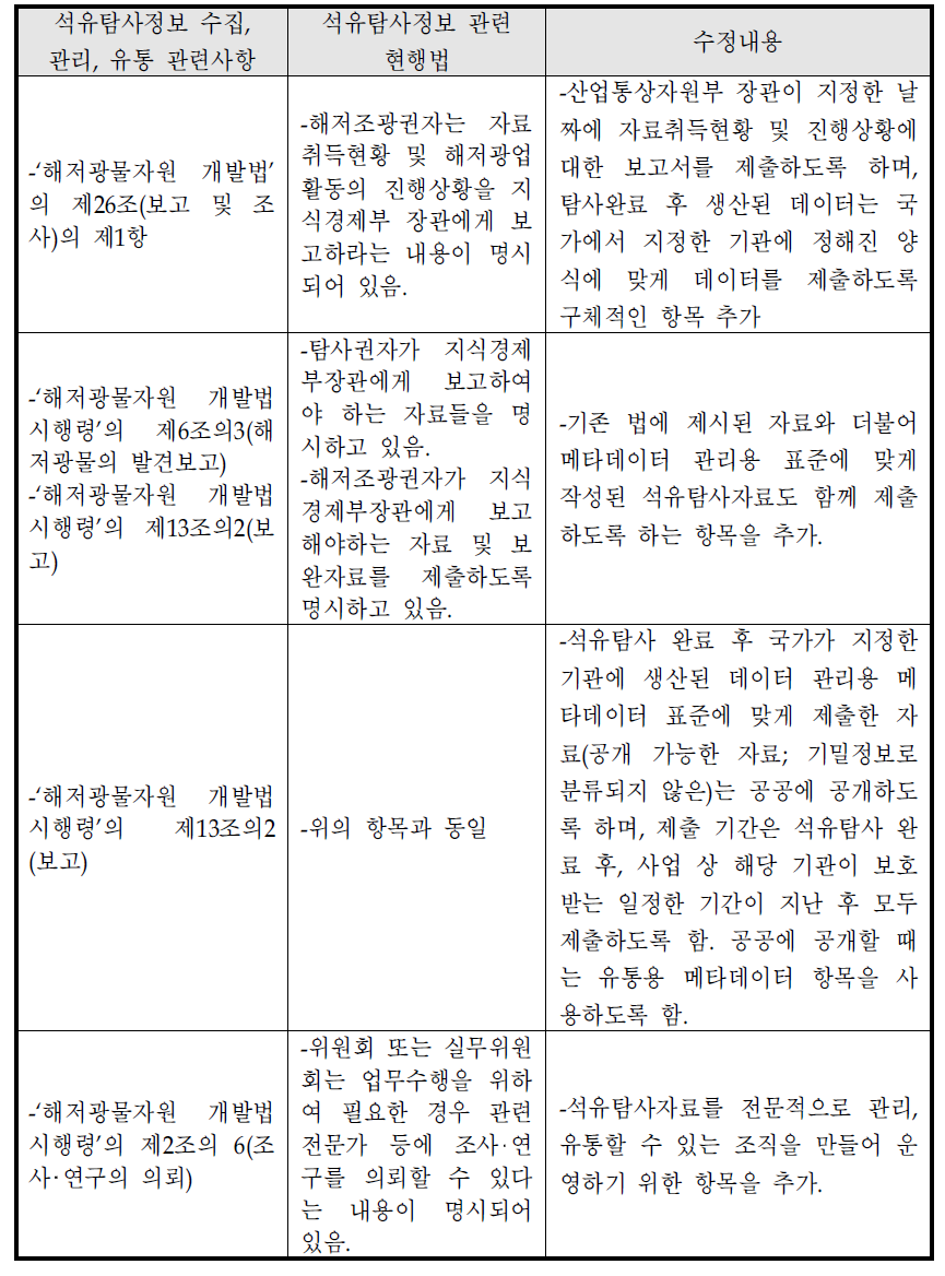 석유탐사정보 관련 현행법 및 수정안