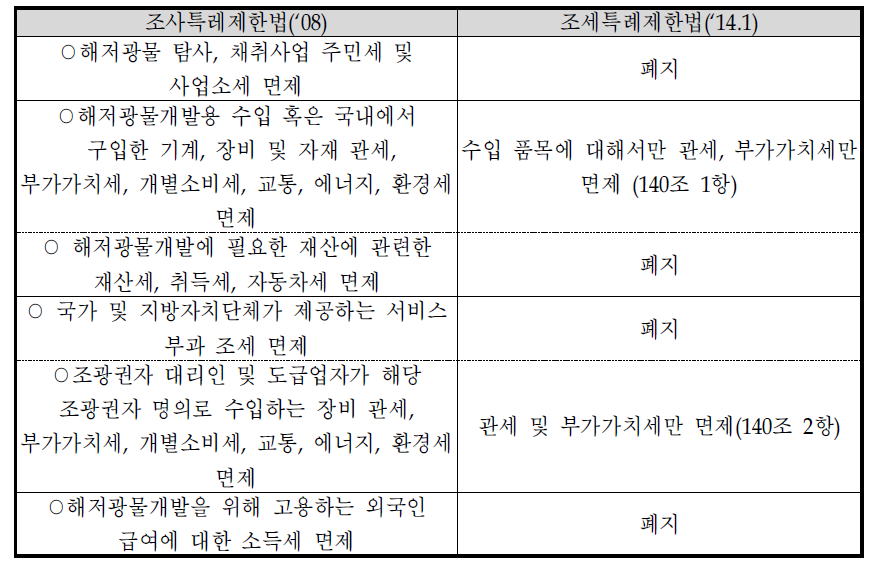 해저광물개발을 위한 과세 특례 조항 변경 사항