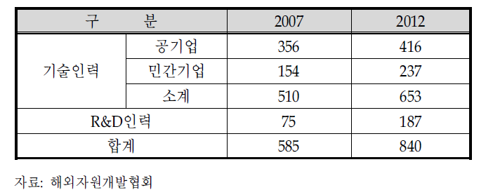 석유개발 전문인력 현황