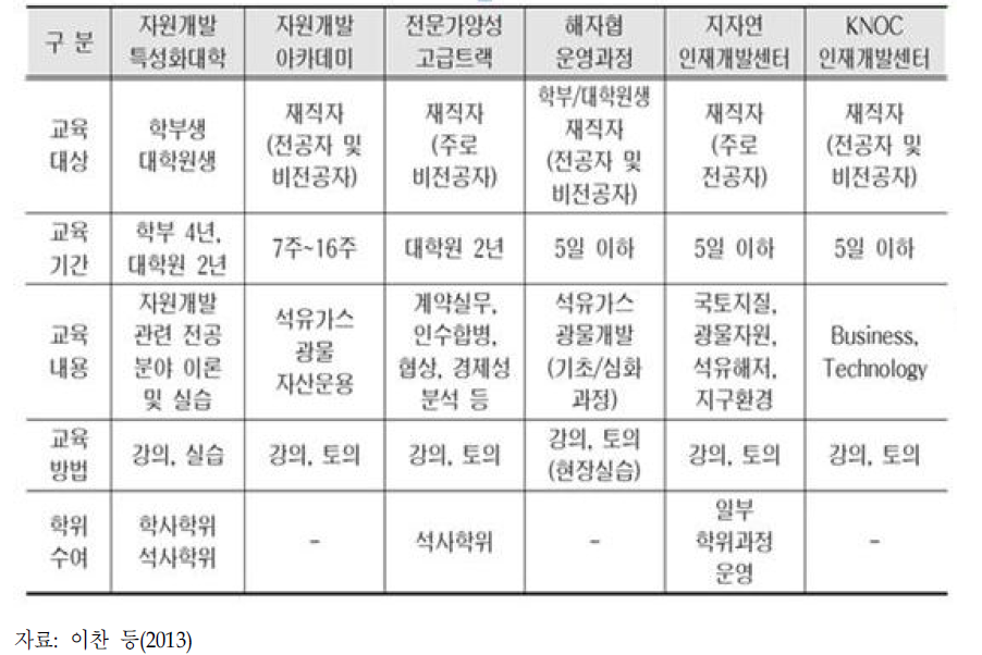 국내에서 시행중인 자원개발 인력양성 사업 개요