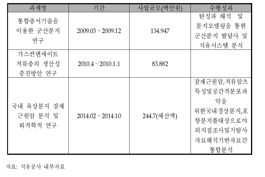 석유공사의 대륙붕 관련 R&D사업 수행실적