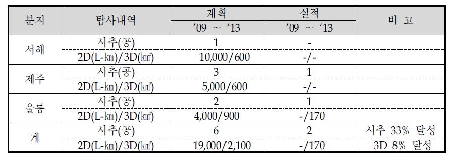 분지별 탐사․시추 추진실적