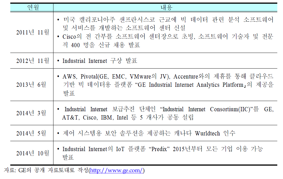 GE의 Industrial Internet의 주요 활동