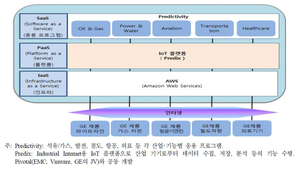 GE의 Industrial Internet 플랫폼 Predix