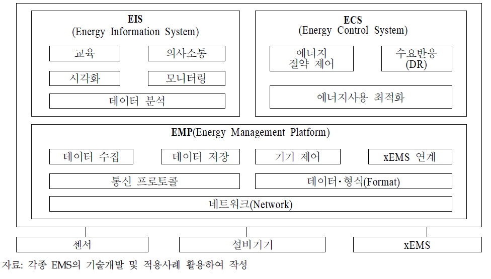 EMS의 서브시스템과 기능