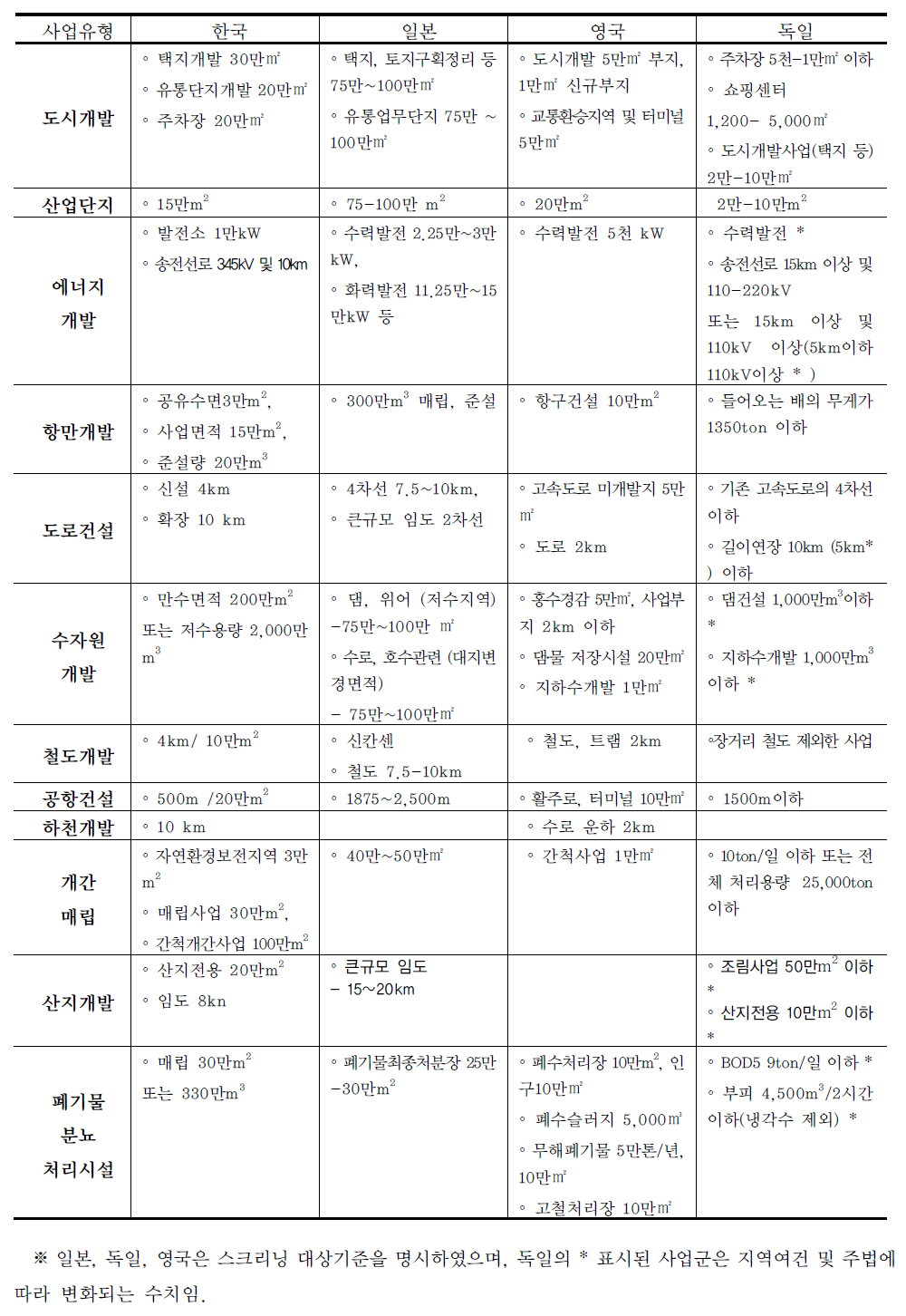 환경영향평가 국가별 적용기준의 차이