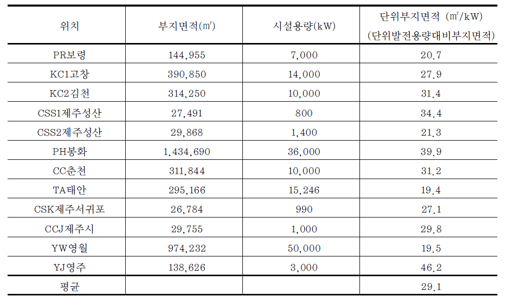 태양광발전소의 부지면적과 시설용량의 관계