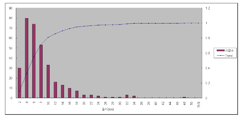 도로건설 스크리닝 대상사업 분석