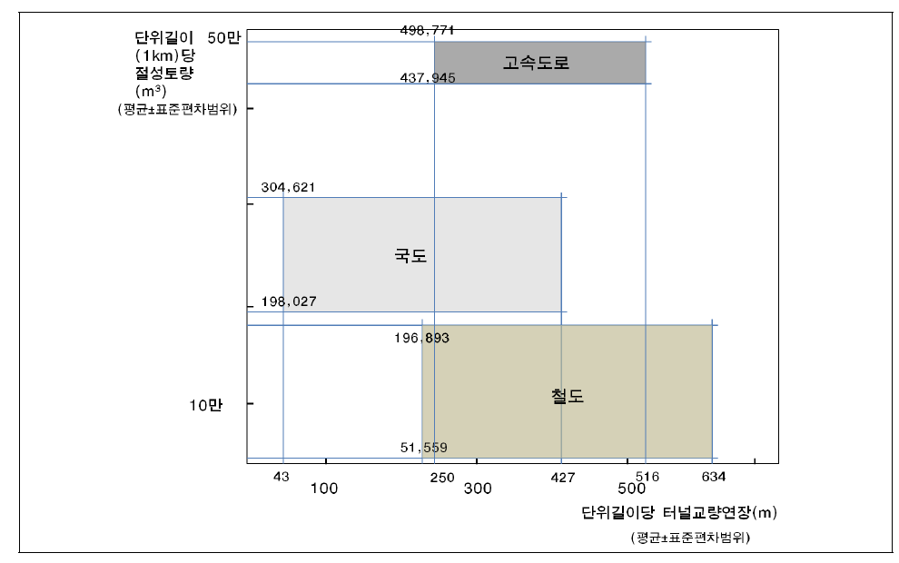 철도, 고속도로, 국도의 단위길이당 터널교량 연장(m) 및 단위길이당 절성토량(m3)의 관계