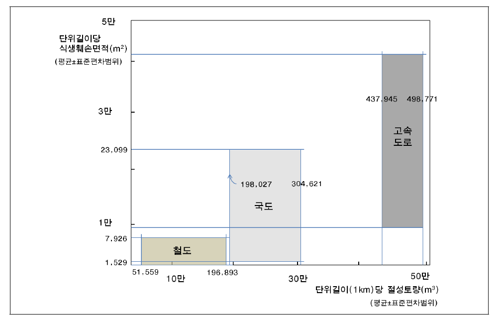 철도, 고속도로, 국도의 단위길이당 절성토량(m3) 및 단위길이당 식생훼손면적(m2)의 관계