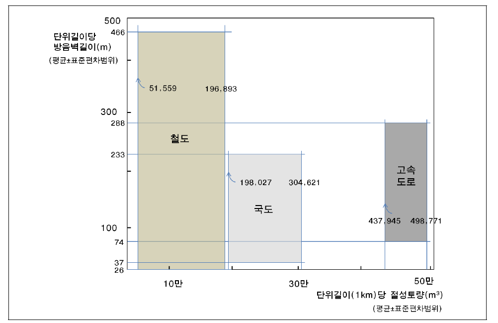 철도, 고속도로, 국도의 단위길이당 절성토량(m3) 및 단위길이당 방음벽길이(m)의 관계