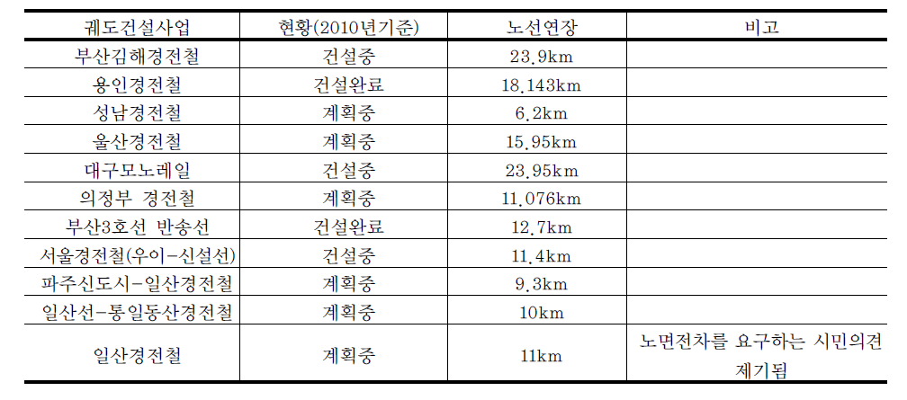 현재까지 건설중이거나 계획중인 궤도건설 사업