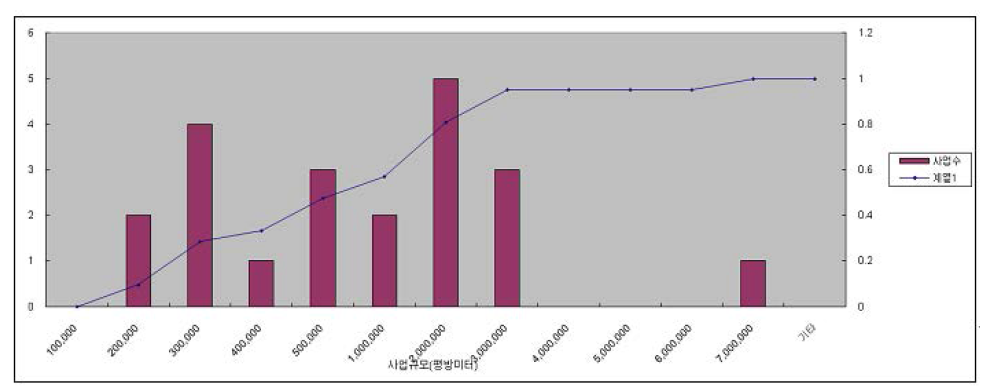 공유수면매립사업 스크리닝 대상사업 분석