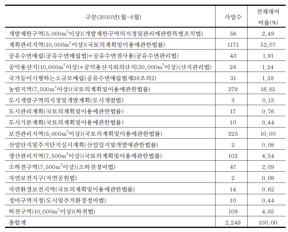 소규모 개발사업의 사업수 및 비율