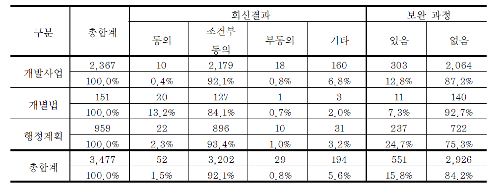 사전환경성검토서의 회신결과 및 보완과정 분석