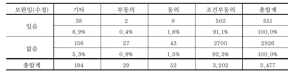 사전환경성검토 대상사업 전체의 회신결과