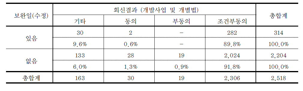 개발사업 및 개별법의 회신결과