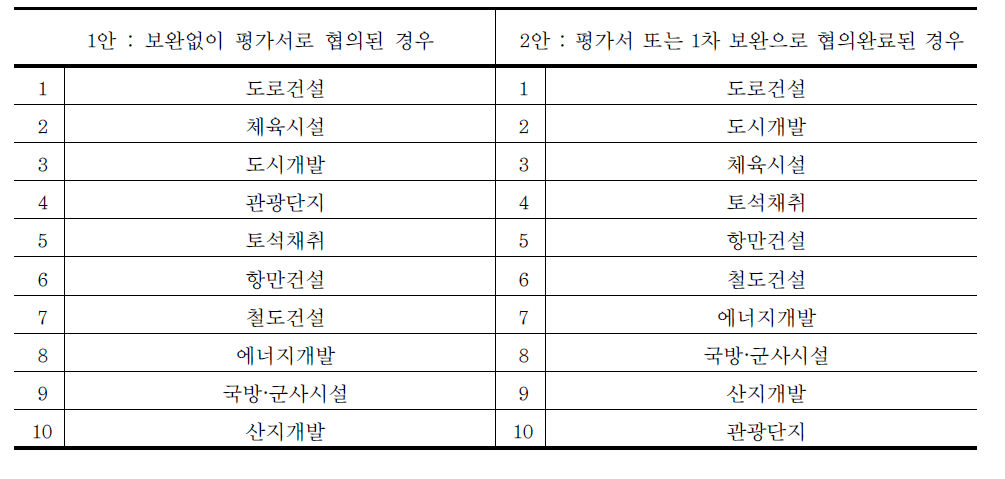 스크리닝 효과가 큰 사업군 순위