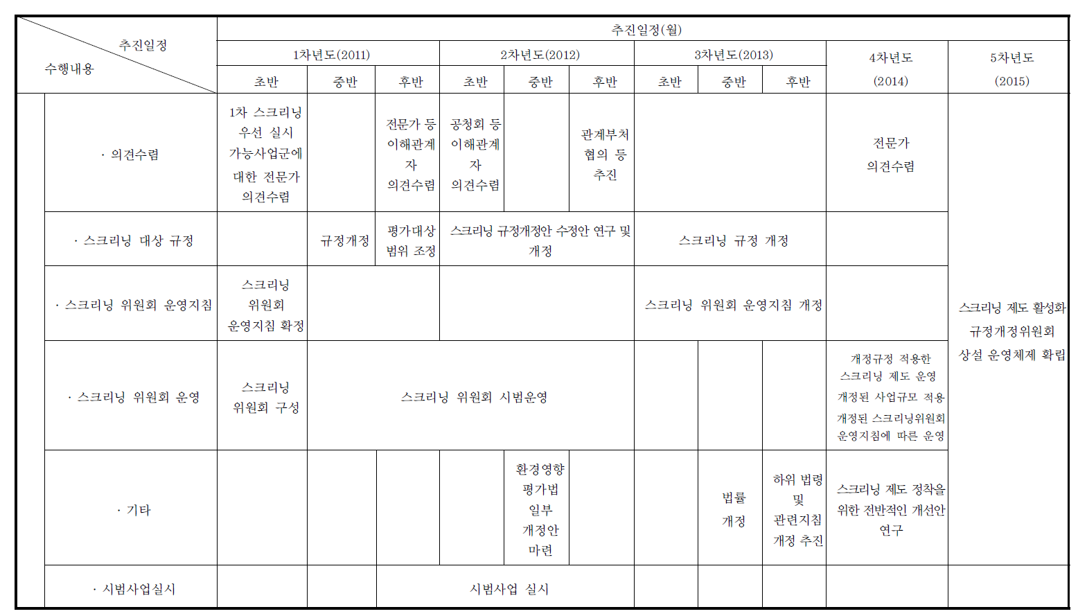 스크리닝 제도 단계별 추진방안(안)