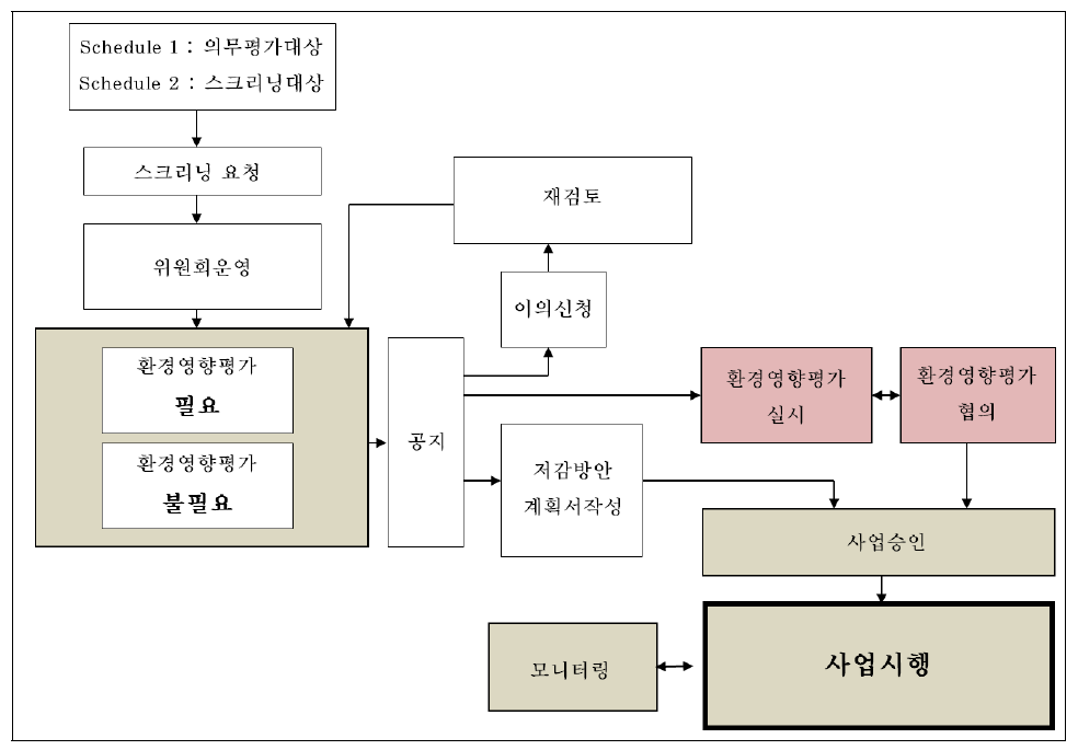 스크리닝 제도의 운영 흐름