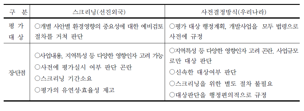 환경평가 대상사업 결정방법의 비교