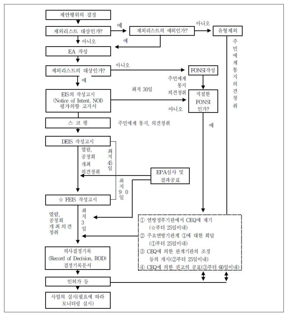 미국 연방정부의 환경영향평가절차 흐름도