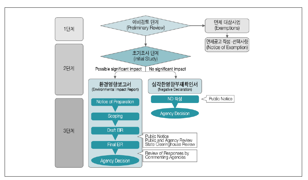 캘리포니아 환경영향평가의 3단계와 스크리닝 제도