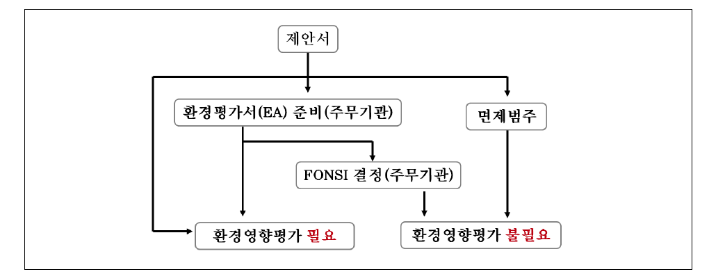 미국의 환경영향평가 대상사업 선별 과정