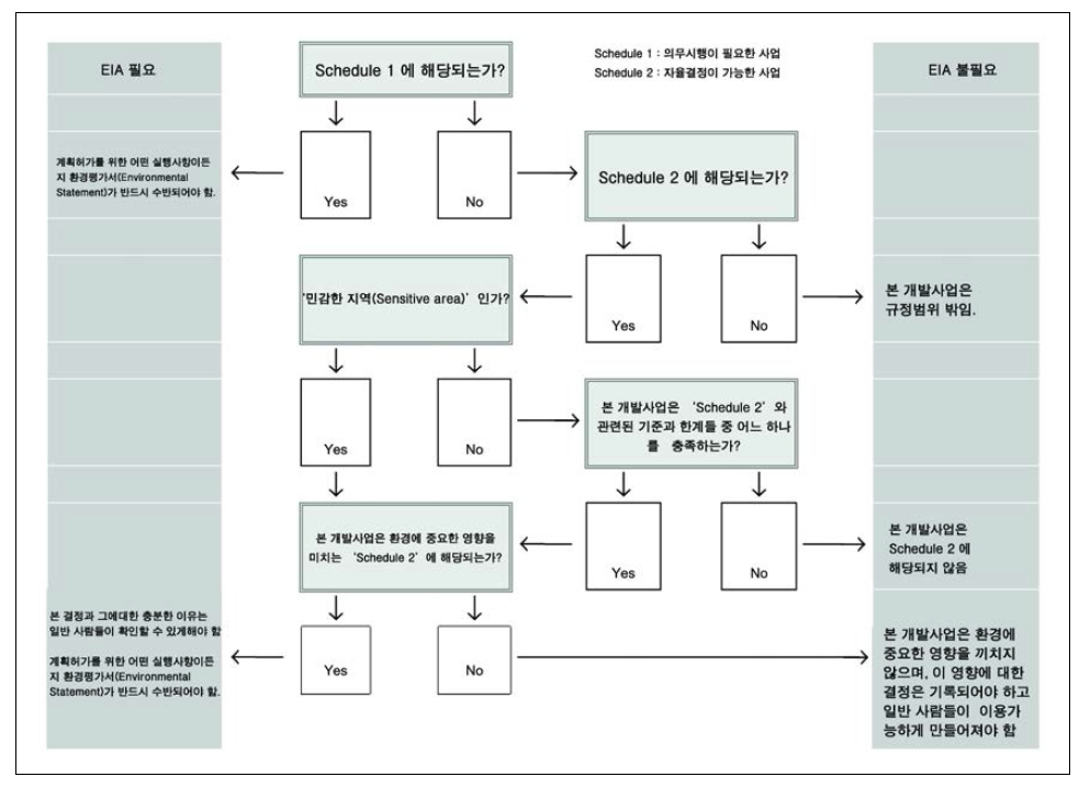 영국의 스크리닝 제도 절차