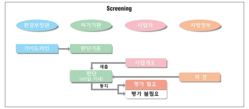 일본의 스크리닝 절차