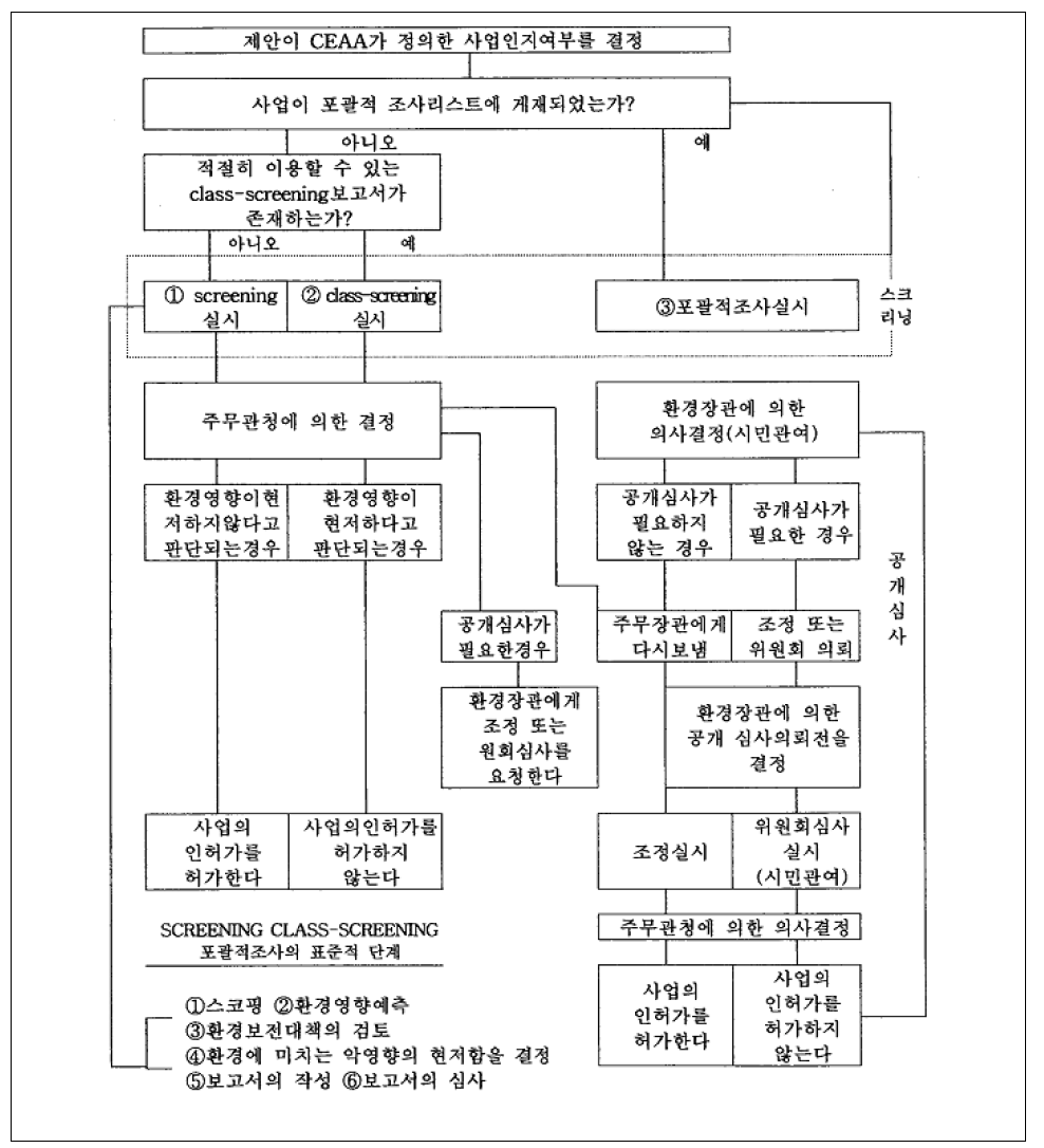 캐나다의 환경영향평가 절차