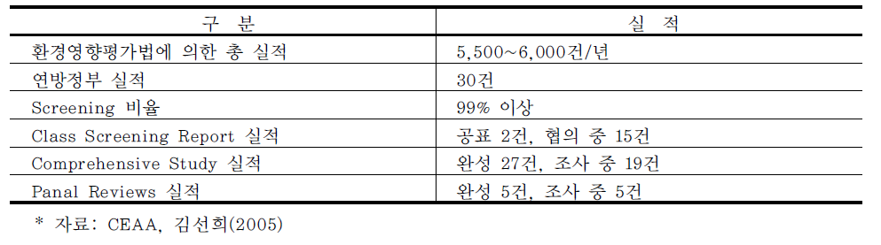 캐나다 환경영향평가 실적