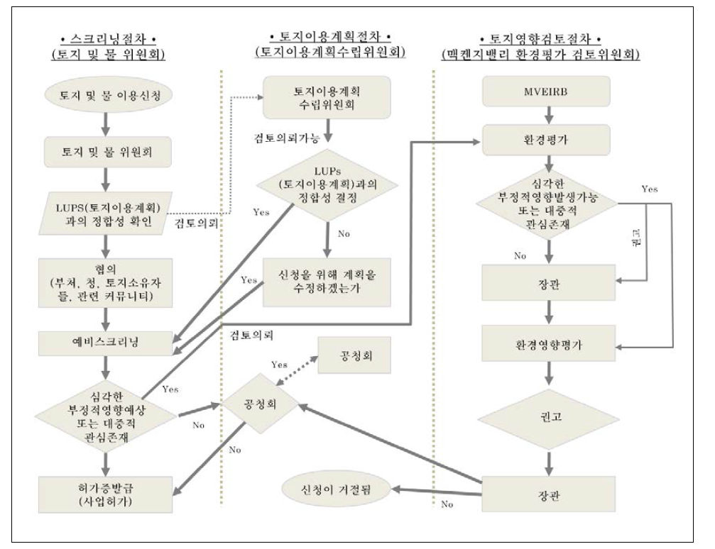 MVRMA에 따른 환경평가 절차