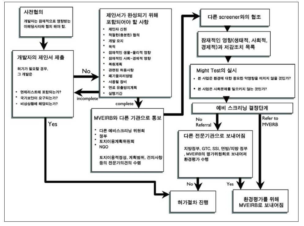 예비스크리닝(PS) 단계별 프로세스