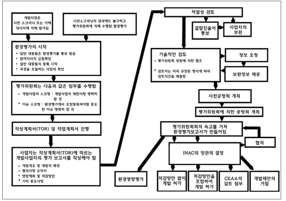 환경평가(EA) 단계별 프로세스