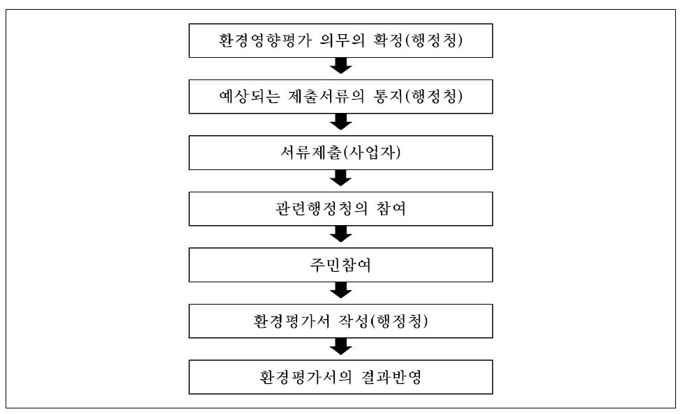 독일의 환경영향평가 절차