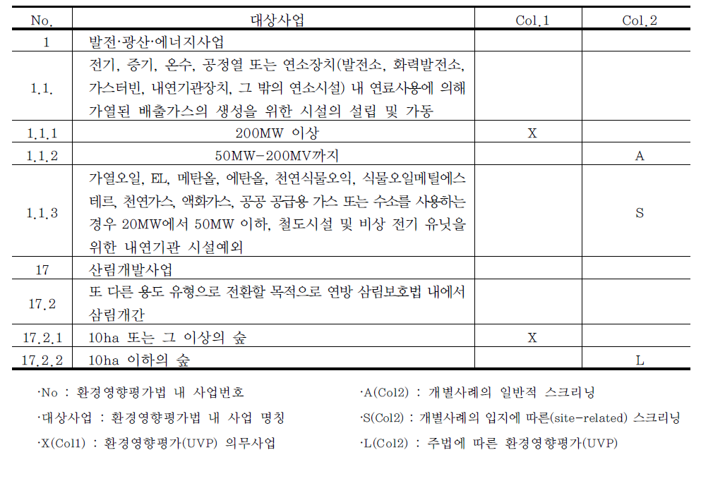 독일 환경영향평가 대상사업