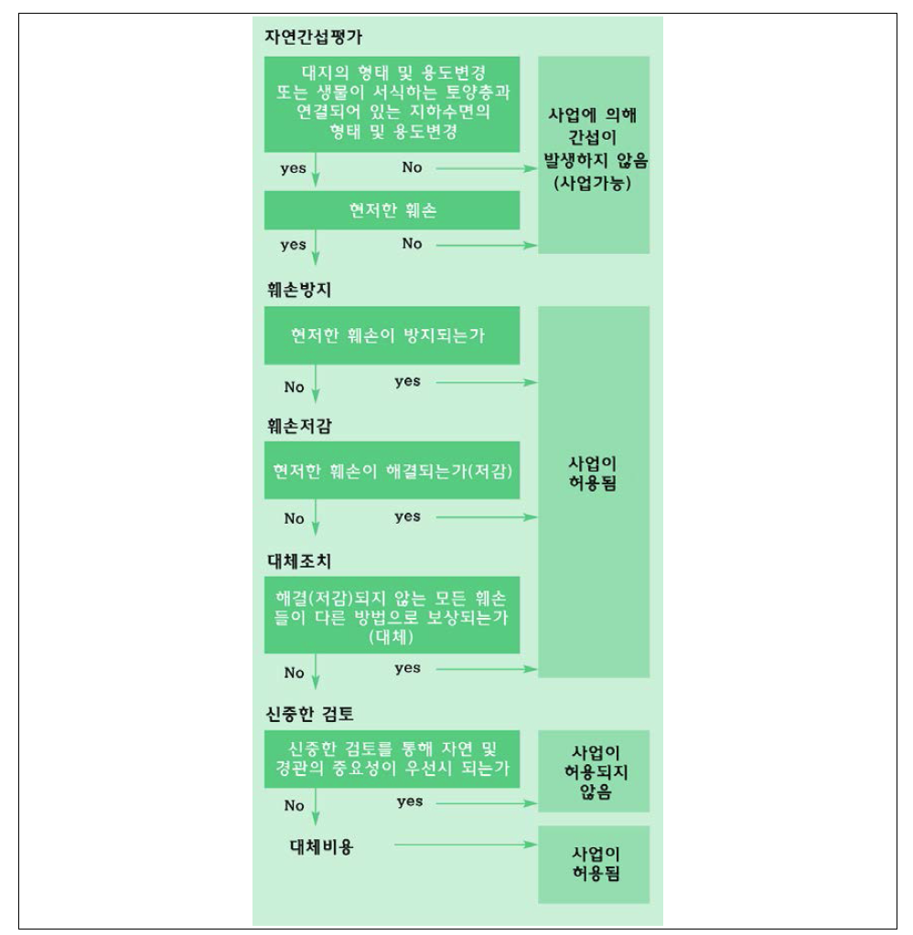 독일의 자연간섭평가제도