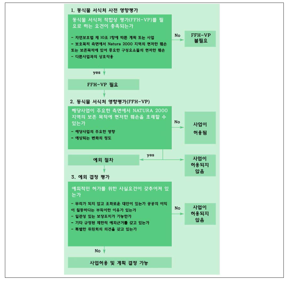 독일의 동식물 서식처(FFH) 영향평가