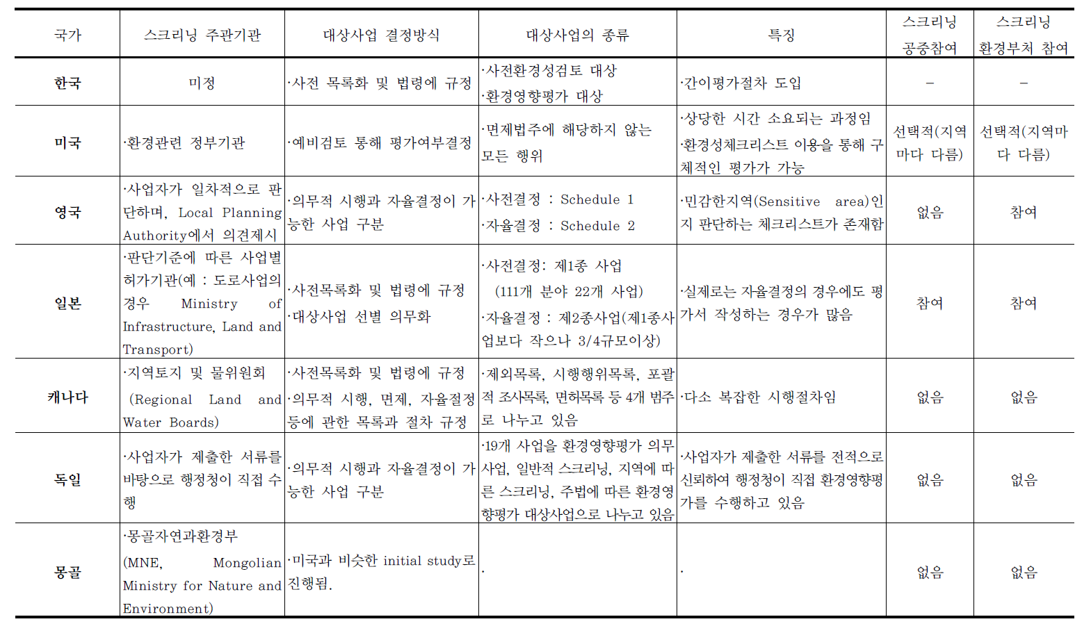 국가별 스크리닝 제도 운영방안 비교